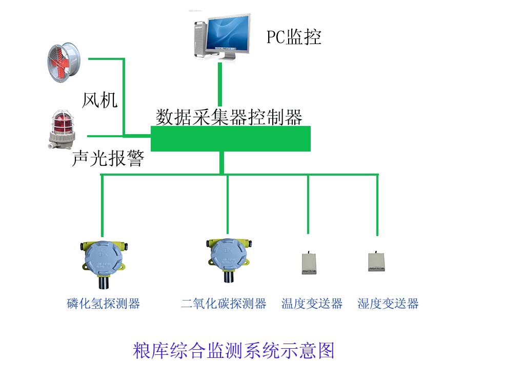 粮库综合监控系统 磷化氢气体检测 温湿度检测仪 无线粮仓监控 - 产品网